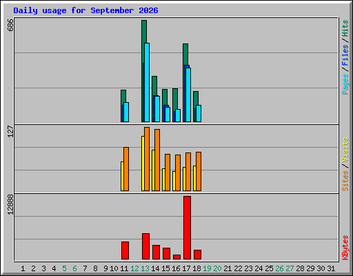 Daily usage for September 2026