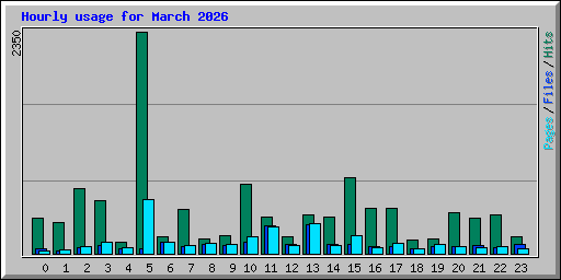 Hourly usage for March 2026