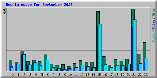 Hourly usage for September 2026
