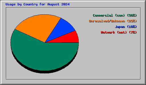 Usage by Country for August 2024