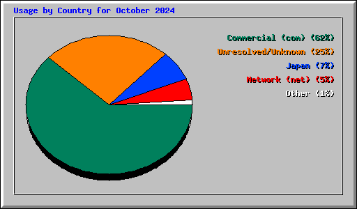 Usage by Country for October 2024