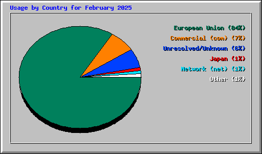 Usage by Country for February 2025