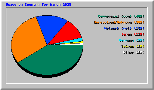 Usage by Country for March 2025