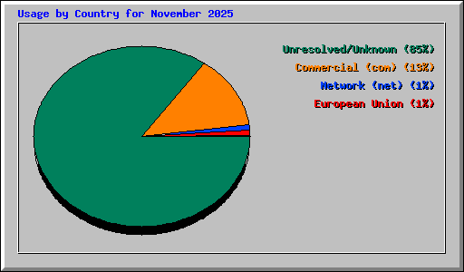 Usage by Country for November 2025