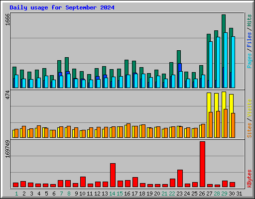 Daily usage for September 2024