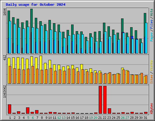 Daily usage for October 2024