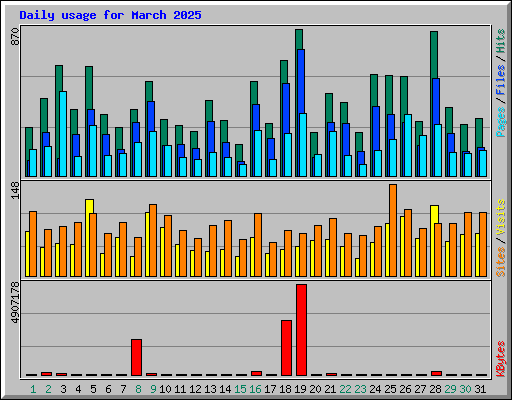 Daily usage for March 2025