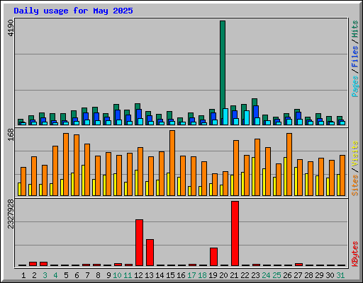 Daily usage for May 2025