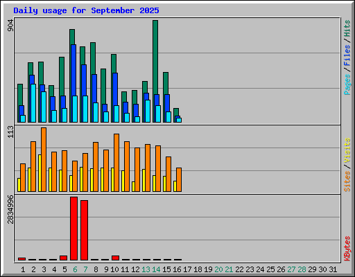 Daily usage for September 2025