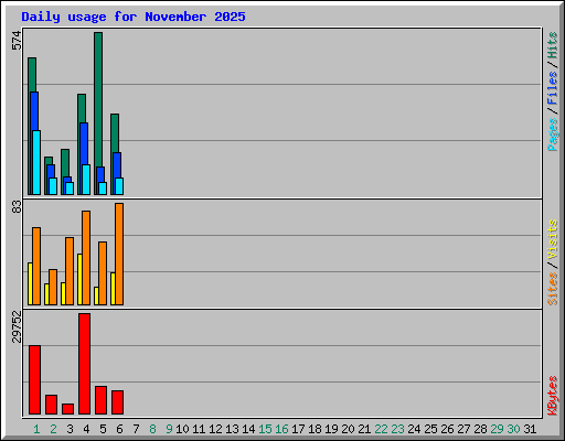 Daily usage for November 2025