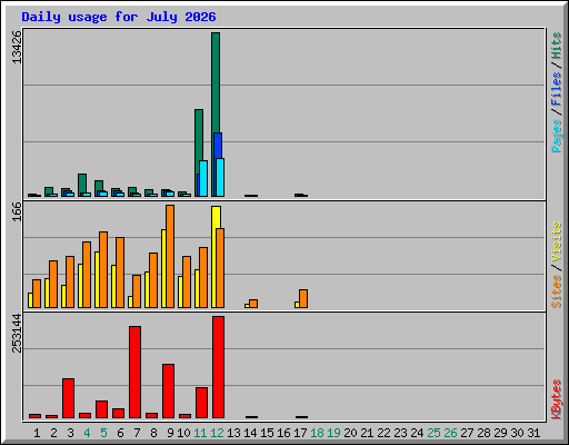 Daily usage for July 2026