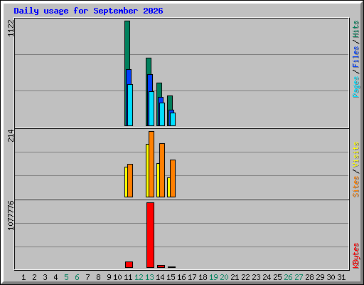 Daily usage for September 2026