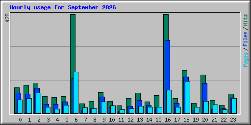 Hourly usage for September 2026