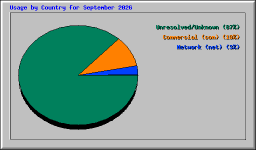 Usage by Country for September 2026