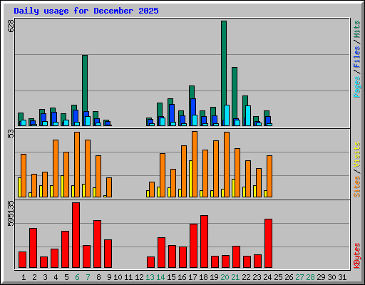 Daily usage for December 2025