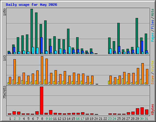 Daily usage for May 2026