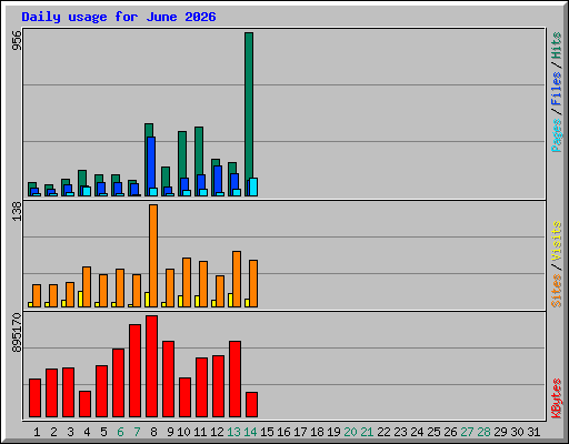Daily usage for June 2026