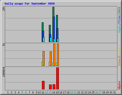 Daily usage for September 2026