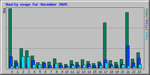Hourly usage for December 2025
