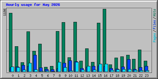 Hourly usage for May 2026