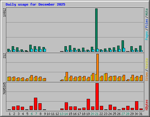 Daily usage for December 2025