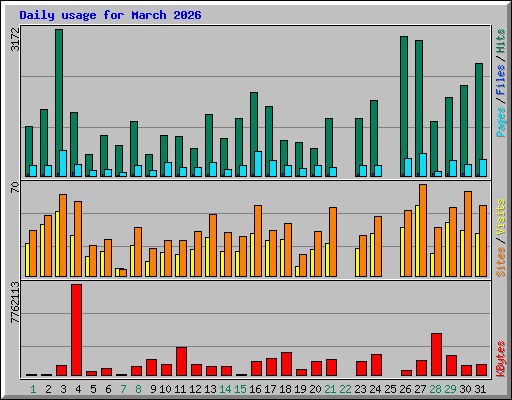 Daily usage for March 2026