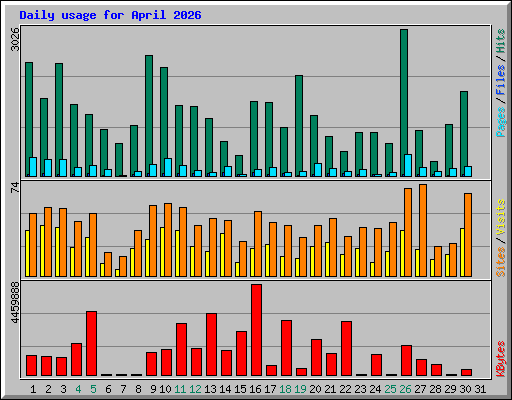 Daily usage for April 2026