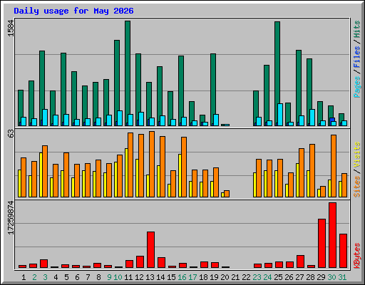 Daily usage for May 2026