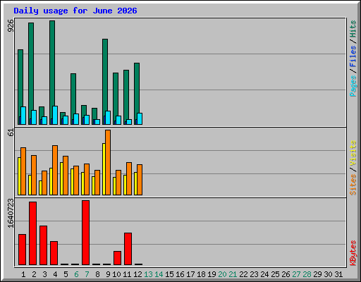Daily usage for June 2026