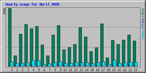 Hourly usage for April 2026