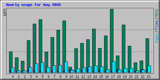 Hourly usage for May 2026