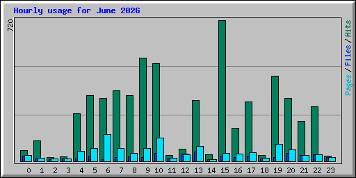 Hourly usage for June 2026