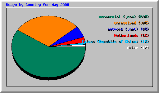 Usage by Country for May 2009