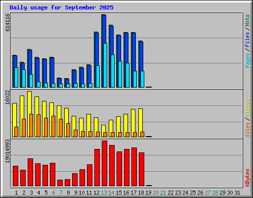 Daily usage for September 2025