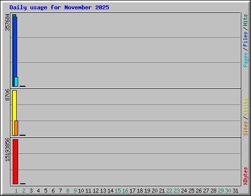Daily usage for November 2025
