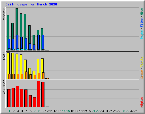 Daily usage for March 2026
