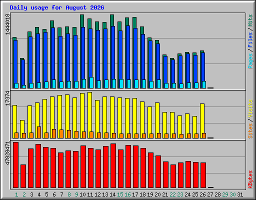 Daily usage for August 2026