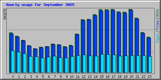 Hourly usage for September 2025