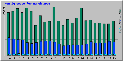 Hourly usage for March 2026