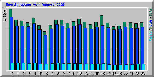 Hourly usage for August 2026