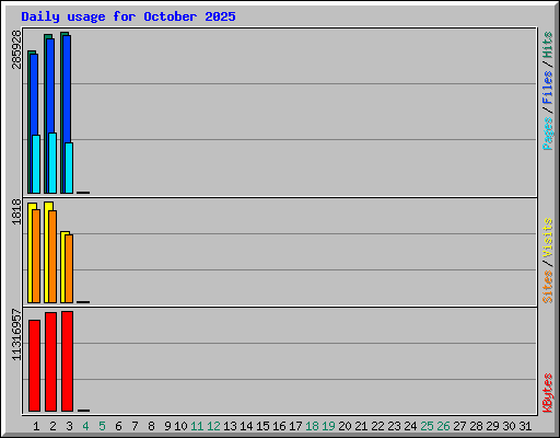 Daily usage for October 2025
