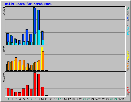 Daily usage for March 2026