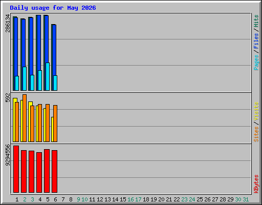 Daily usage for May 2026