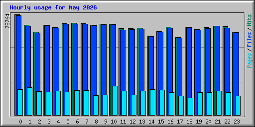 Hourly usage for May 2026