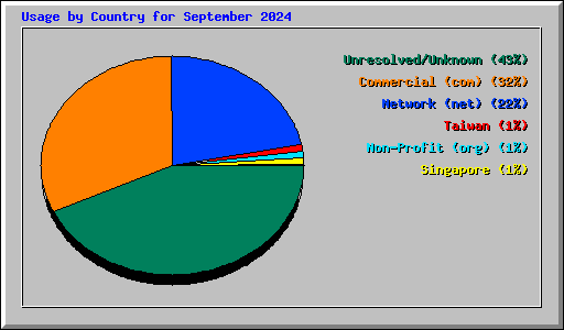 Usage by Country for September 2024