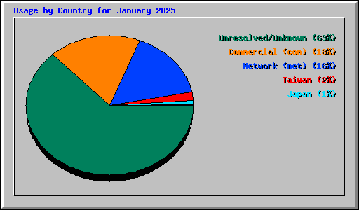 Usage by Country for January 2025