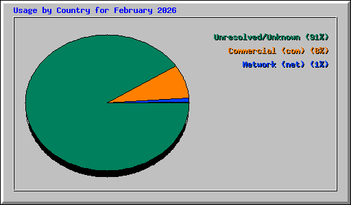 Usage by Country for February 2026