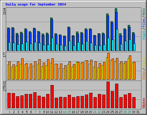 Daily usage for September 2024