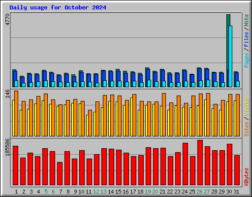 Daily usage for October 2024