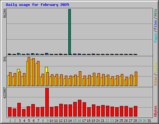 Daily usage for February 2025